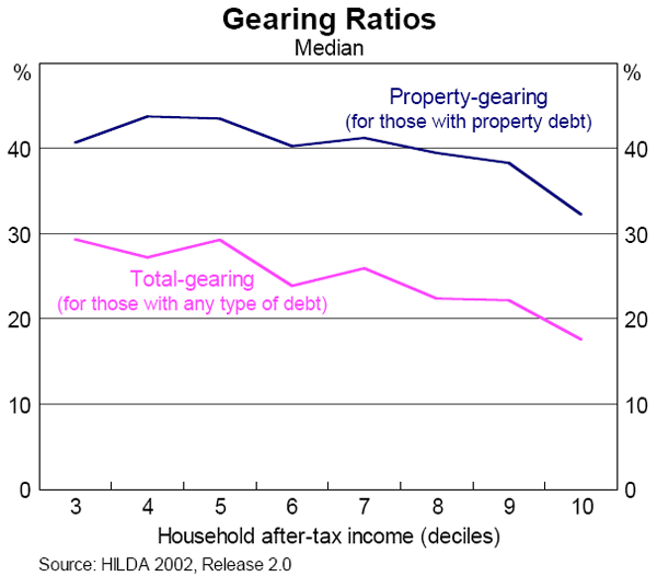 Graph A2: Gearing Ratios