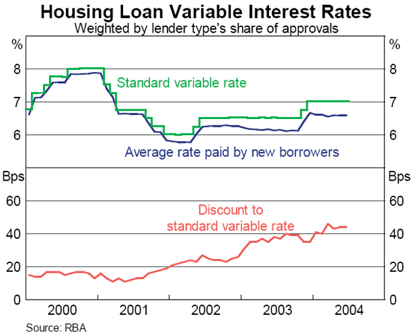 Graph B1: Housing Loan Variable Interest Rates