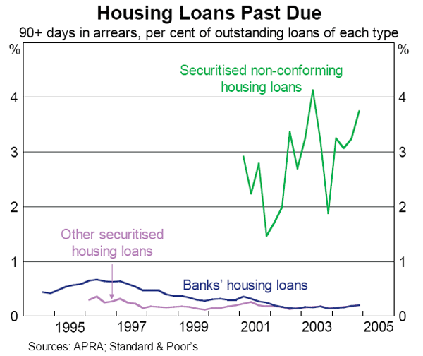 Graph C1: Housing Loans Past Due
