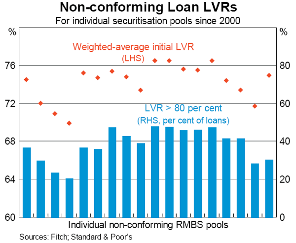 Graph C2: Non-conforming Loan LVRs