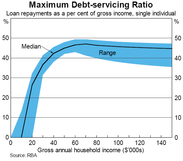 Graph D1: Maximum Debt-servicing Ratio