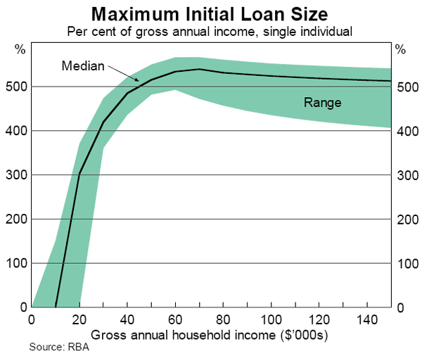 Graph D2: Maximum Initial Loan Size