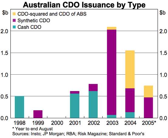 Graph 2 in Article: Australian CDO Issuance by Type