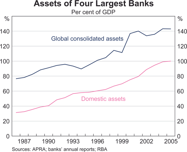 Graph 3 in Article 1: Assets of Four Largest Banks