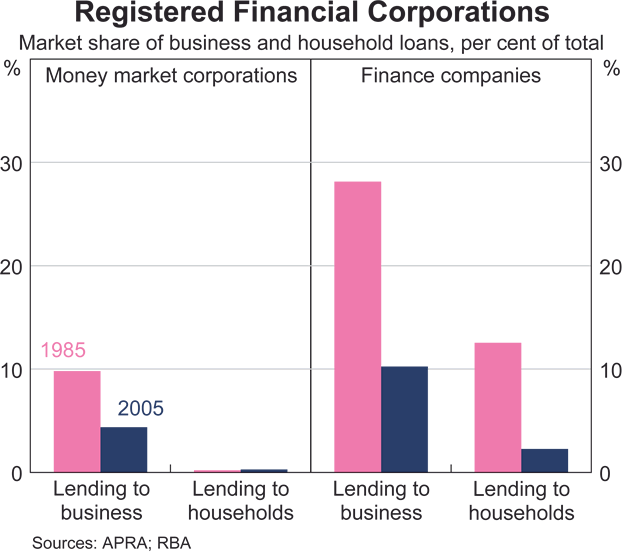 Graph 5 in Article 1: Registered Financial Corporations