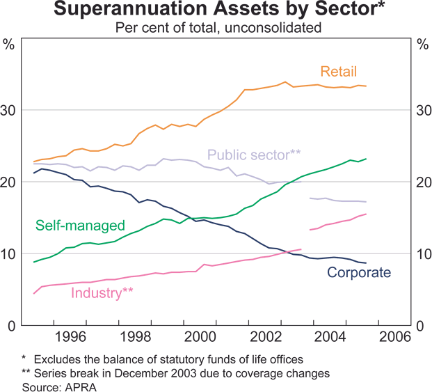 Graph 6 in Article 1: Superannuation Assets by Sector