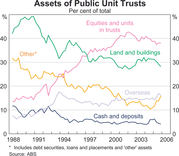 Graph 7 in Article 1: Assets of Public Unit Trusts