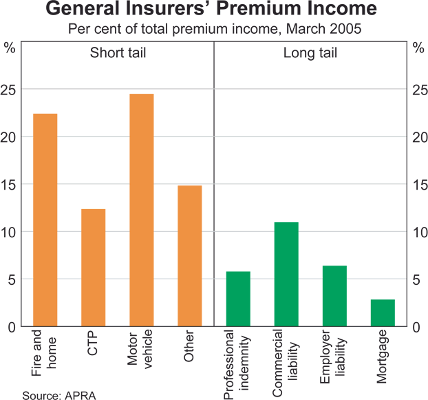 Graph 8 in Article 1: General Insurers' Premium Income