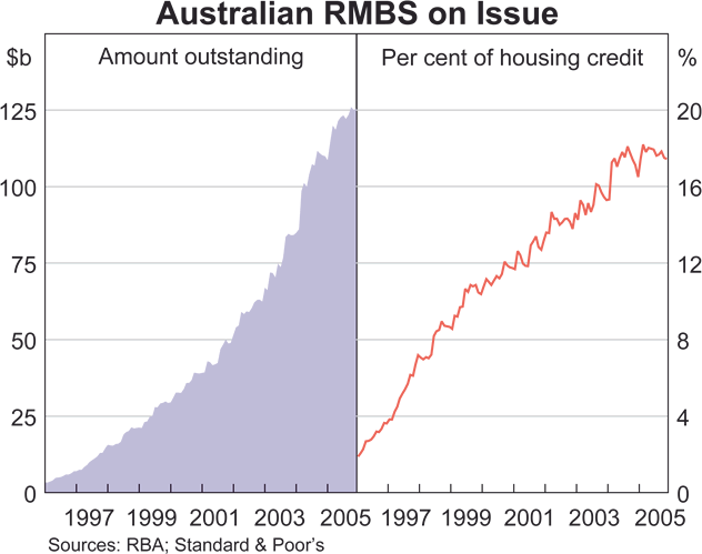 Graph 1 in Article 2: Australian RMBS on Issue