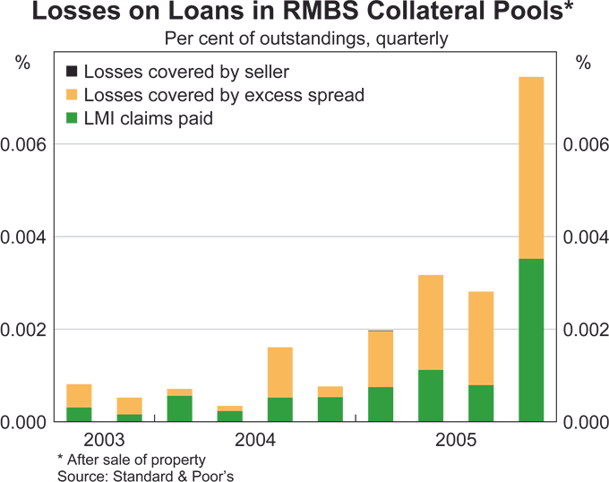 Graph 2 in Article 2: Losses on Loans in RMBS Collateral Pools