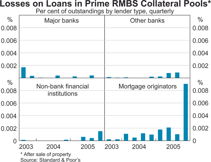 Graph 3 in Article 2: Losses on Loans in Prime RMBS Collateral Pools