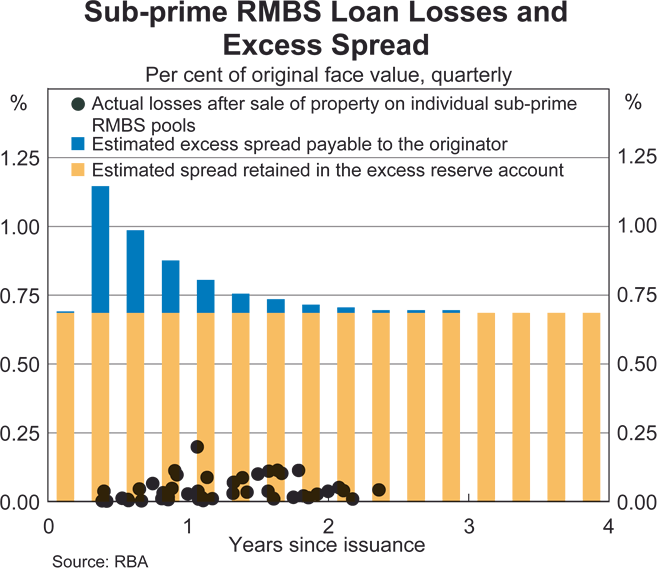 Graph 4 in Article 2: Sub-prime RMBS Loan Losses and Excess Spread