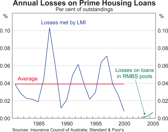 Graph 5 in Article 2: Annual Losses on Prime Housing Loans