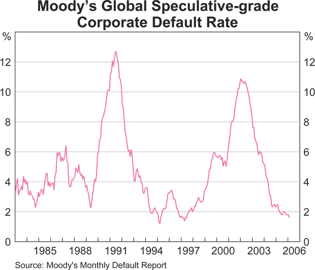 Graph 1: Moody&#39;s Global Speculative-grade Corporate Default Rate