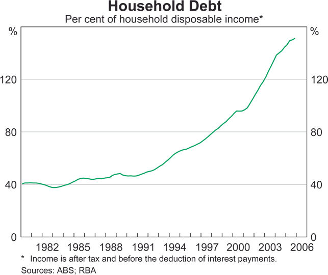 Graph 11A: Household Debt