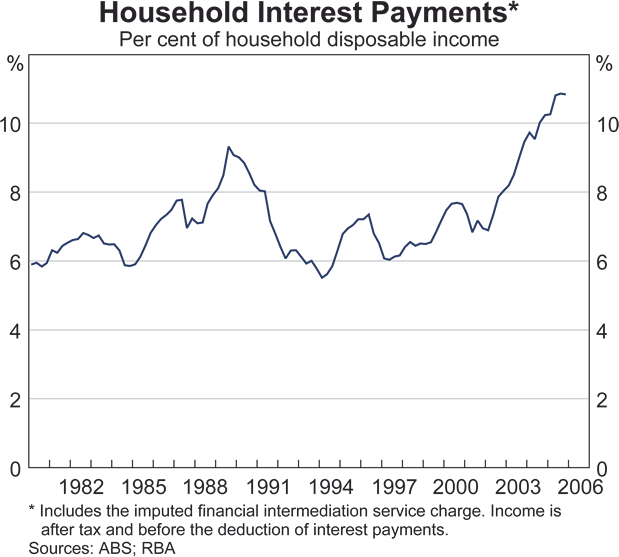 Graph 11B: Household Interest Payments