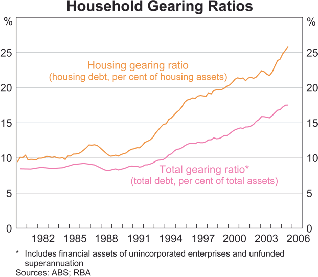 Graph 11C: Household Gearing Ratios