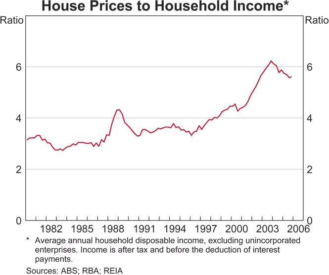 Graph 11D: House Prices to Household Income