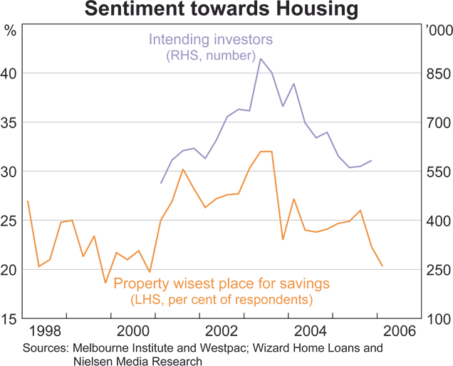 Graph 13: Sentiment towards Housing