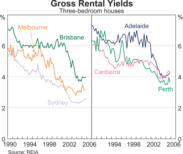 Graph 14: Gross Rental Yields