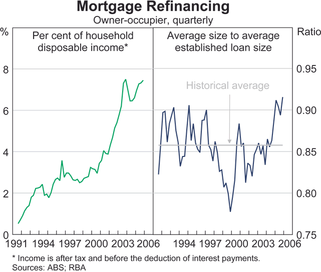 Graph 16: Mortgage Refinancing
