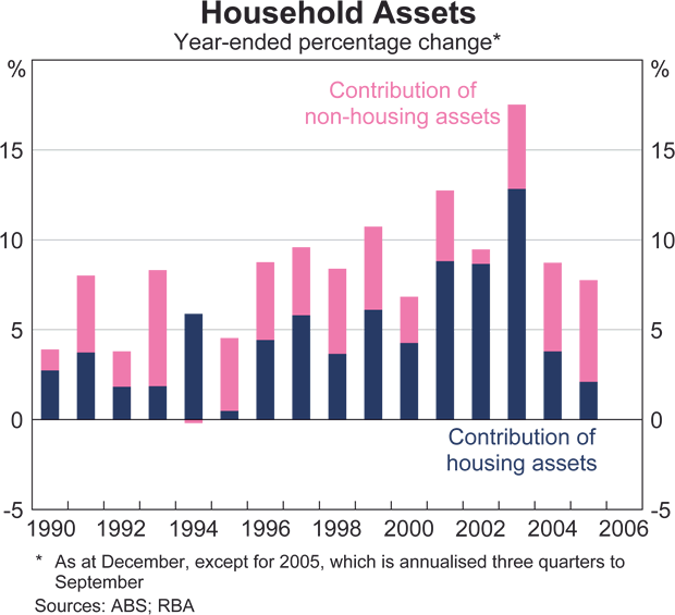 Graph 17: Household Assets