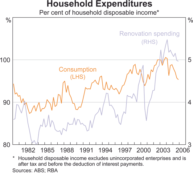 Graph 19: Household Expenditures