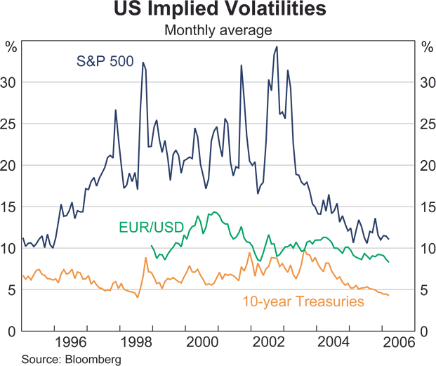 Graph 2: US Implied Volatilities