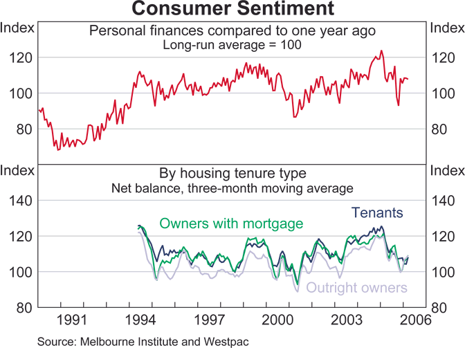 Graph 20: Consumer Sentiment
