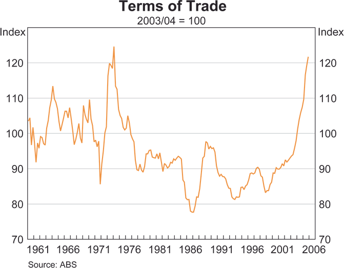 Graph 22: Terms of Trade