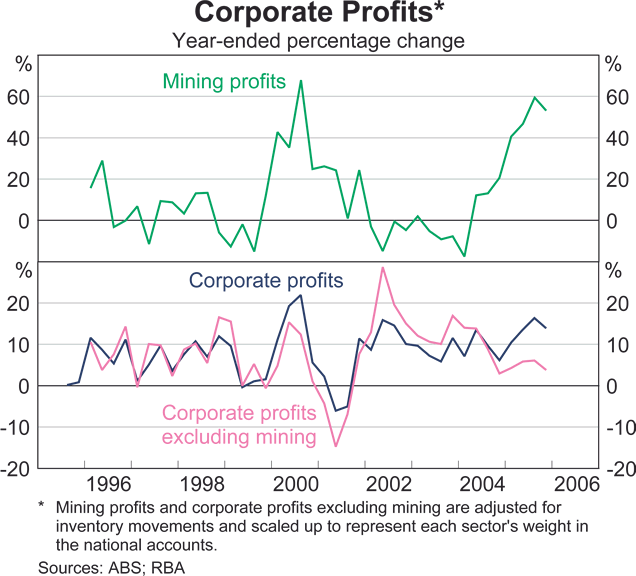 Graph 23: Corporate Profits