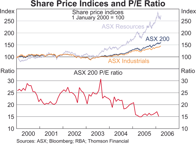 Graph 24: Share Price Indices and P/E Ratio