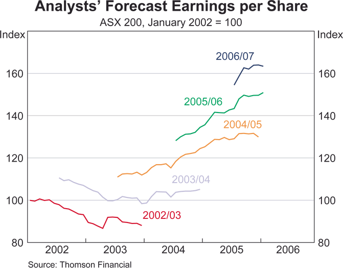 Graph 25: Analysts' Forecast Earning per Share