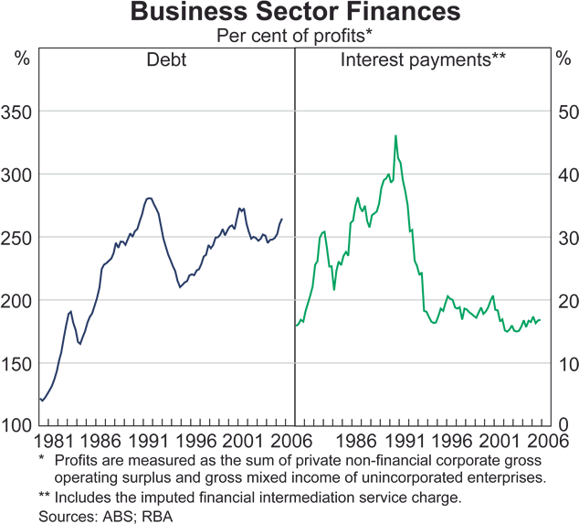 Graph 27: Business Sector Finances