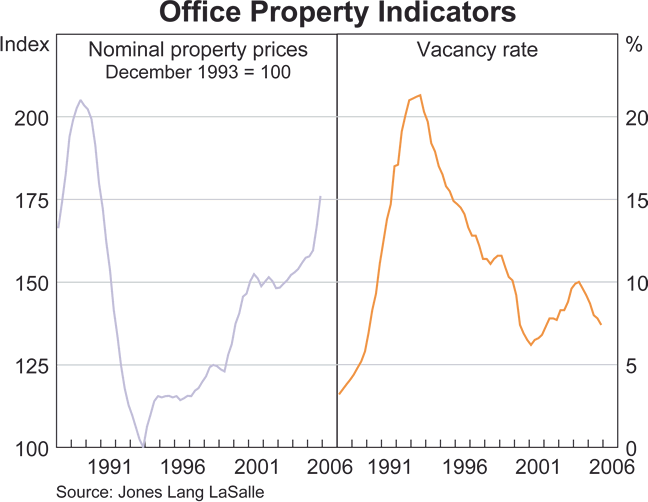 Graph 28: Office Property Indicators