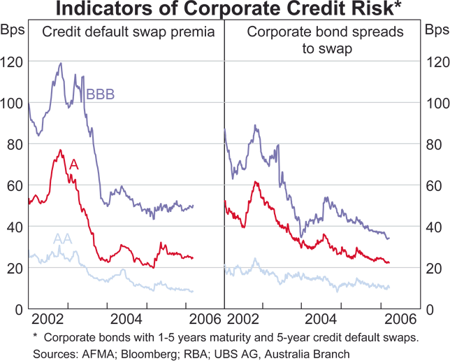 Graph 29: Indicators of Corporate Credit Risk