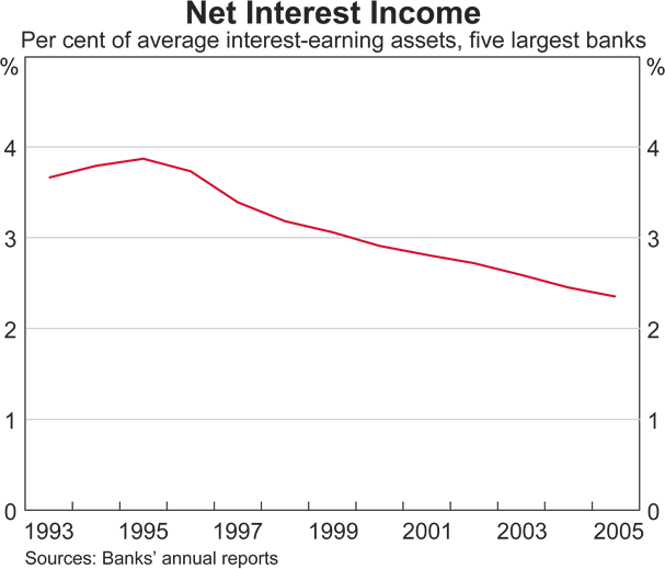 Graph 33: Net Interest Income