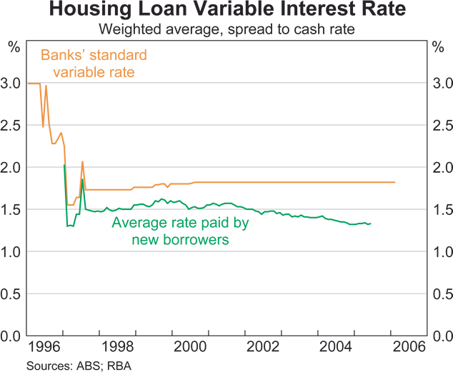 Graph 35: Housing Loan Variable Interest Rate
