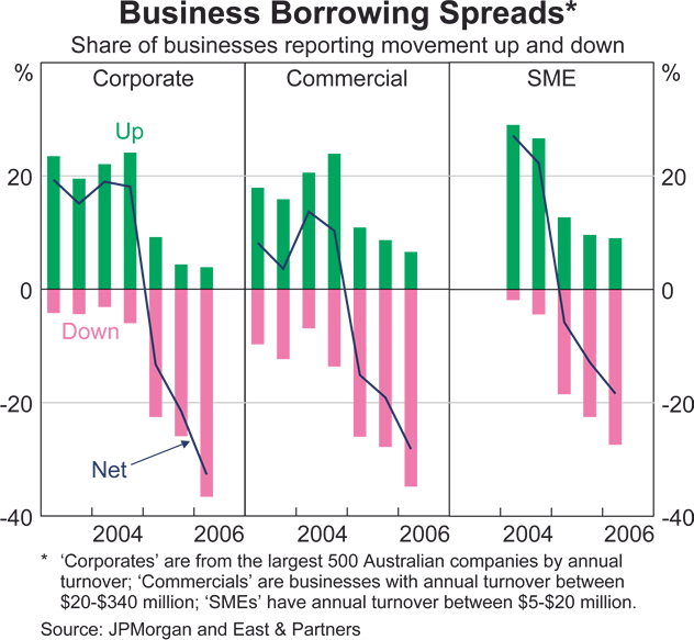 Graph 38: Business Borrowing Spreads
