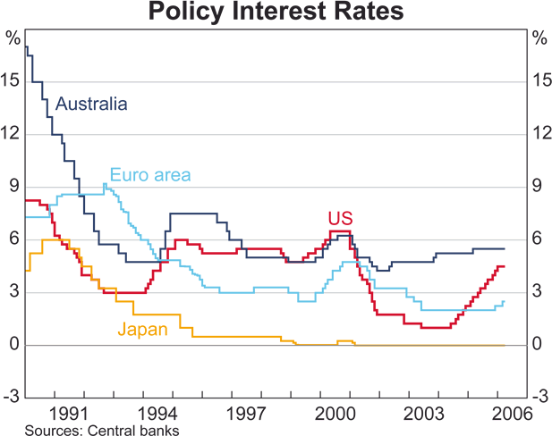 Graph 4: Policy Interest Rates