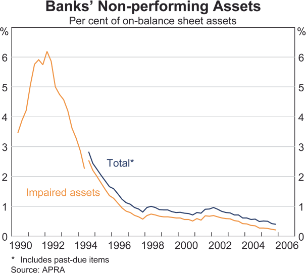 Graph 40: Banks' Non-performing Assets