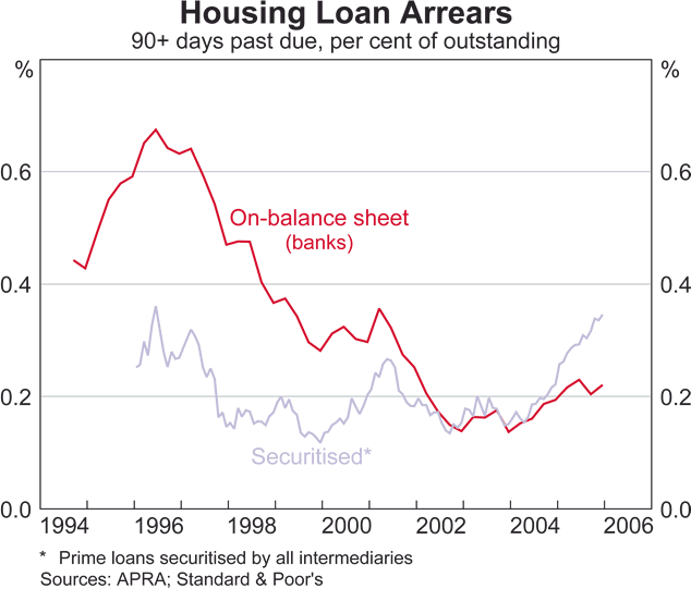 Graph 41: Housing Loan Arrears
