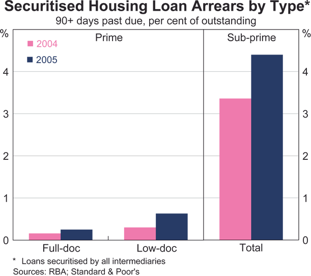 Graph 42: Securitised Housing Loan Arrears by Type