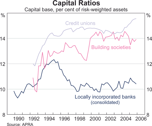 Graph 43: Capital Ratios