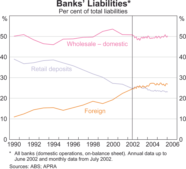 Graph 44: Banks' Liabilities