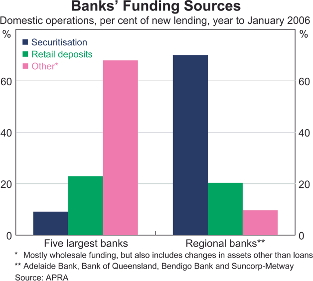 Graph 45: Banks' Funding Sources