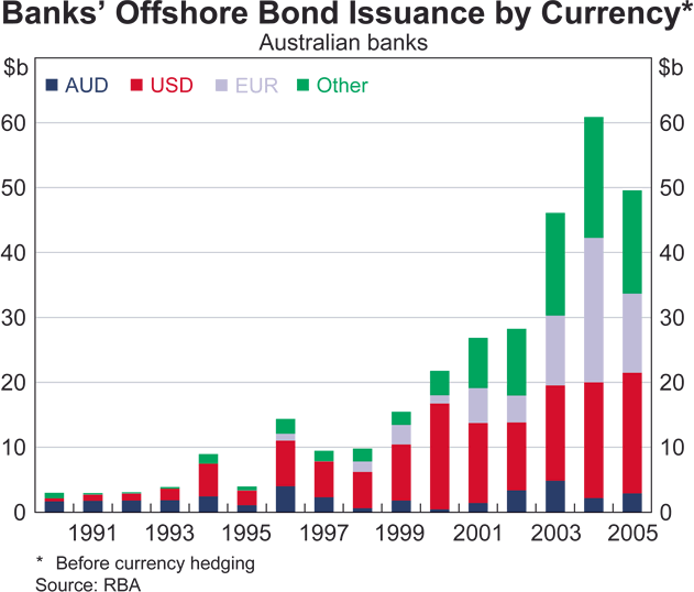 Graph 46: Banks' Offshore Issuance by Currency