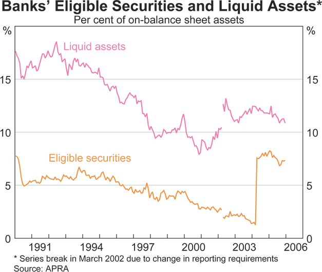 Graph 47: Banks' Eligible Securities and Liquid Assets