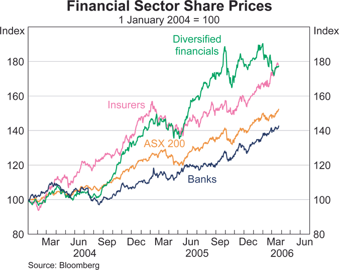 Graph 48: Financial Sector Share Prices