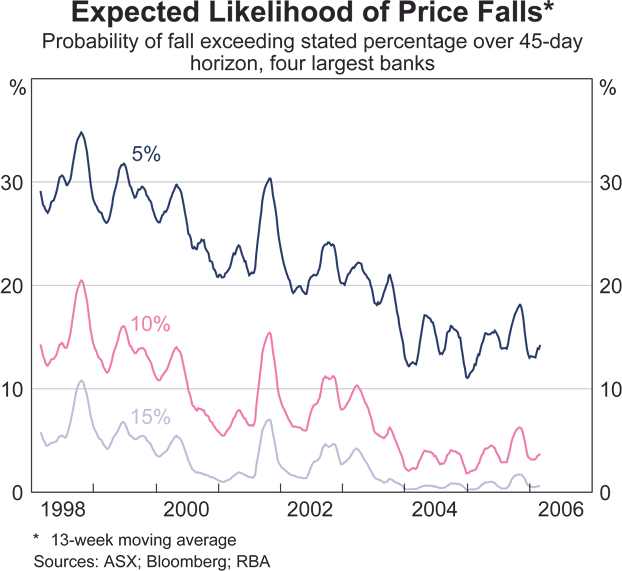 Graph 49: Expected Likelihood of Price Falls